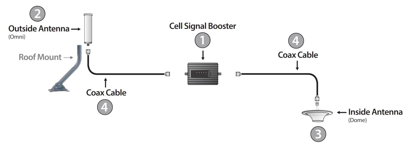 cell-signal-booster-system-diagram-2500x900